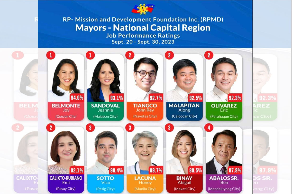 NCR Mayors, Representatives performance scorecard - RPMD - Journalnews